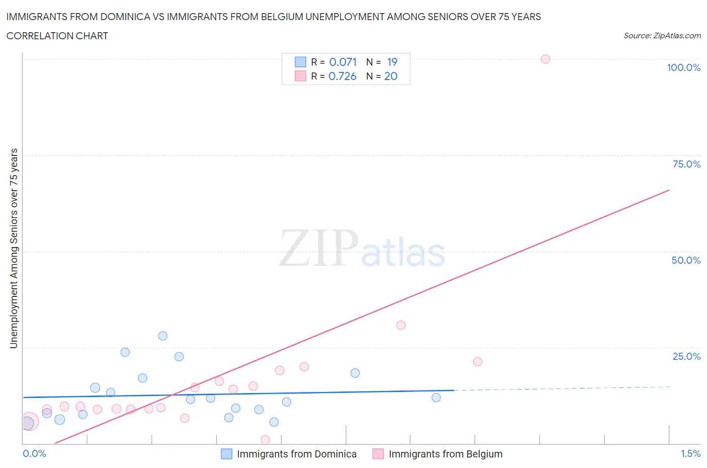 Immigrants from Dominica vs Immigrants from Belgium Unemployment Among Seniors over 75 years