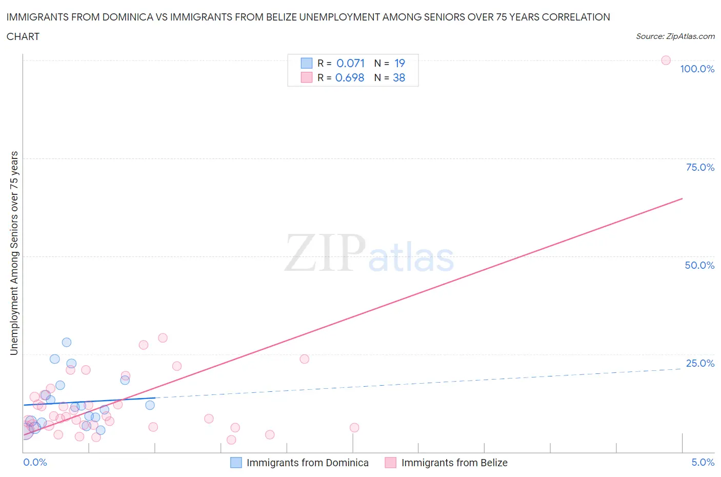 Immigrants from Dominica vs Immigrants from Belize Unemployment Among Seniors over 75 years