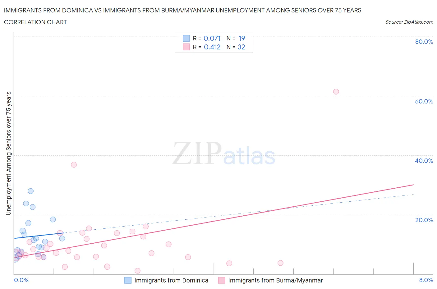 Immigrants from Dominica vs Immigrants from Burma/Myanmar Unemployment Among Seniors over 75 years