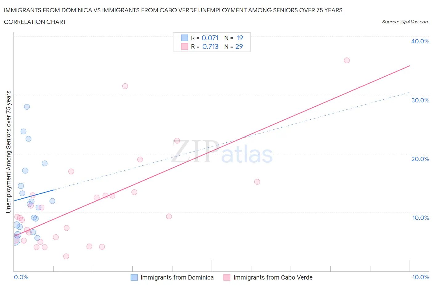 Immigrants from Dominica vs Immigrants from Cabo Verde Unemployment Among Seniors over 75 years