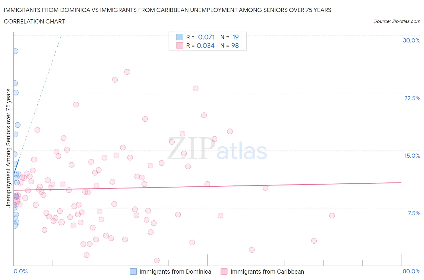 Immigrants from Dominica vs Immigrants from Caribbean Unemployment Among Seniors over 75 years