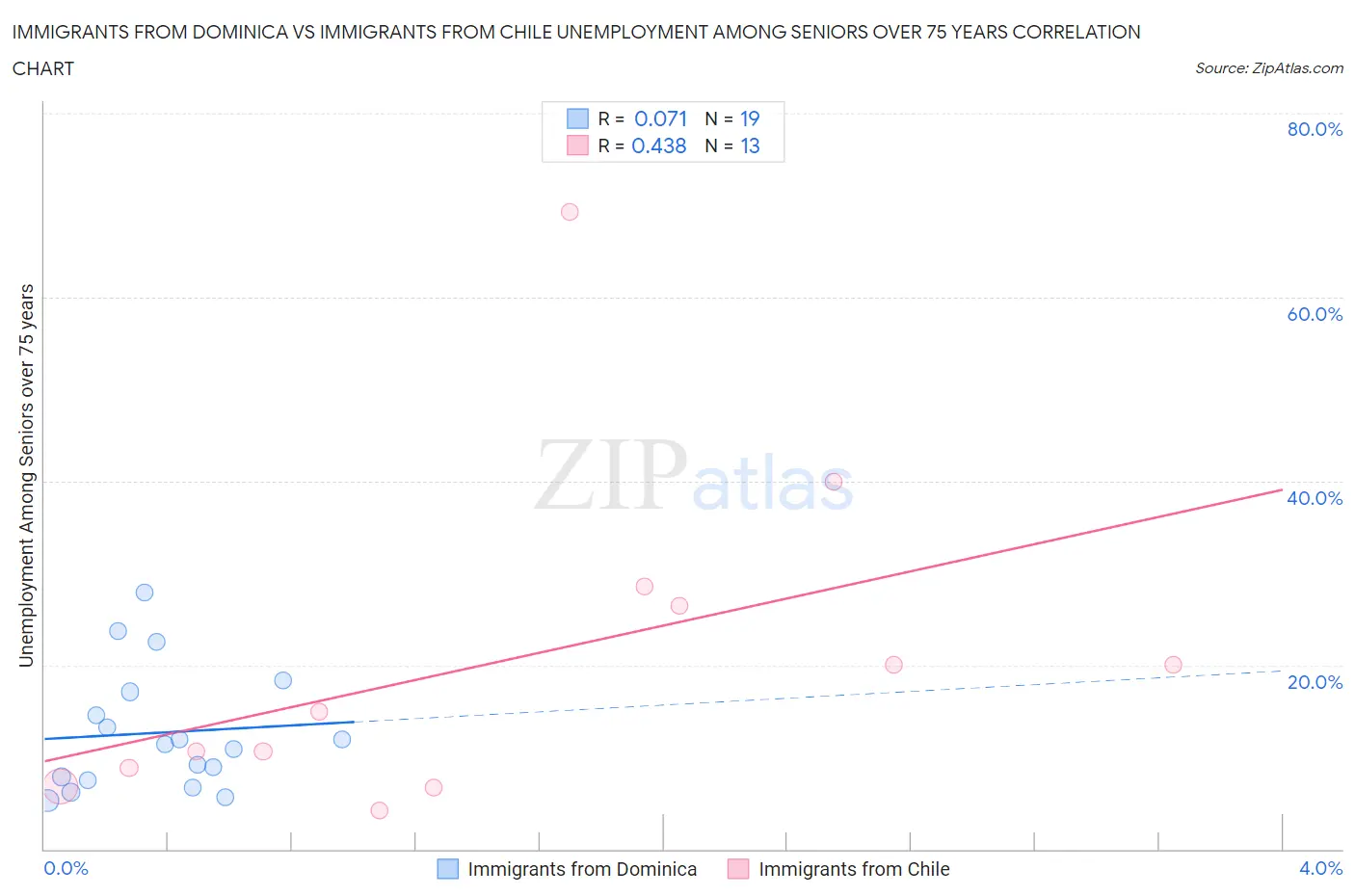 Immigrants from Dominica vs Immigrants from Chile Unemployment Among Seniors over 75 years