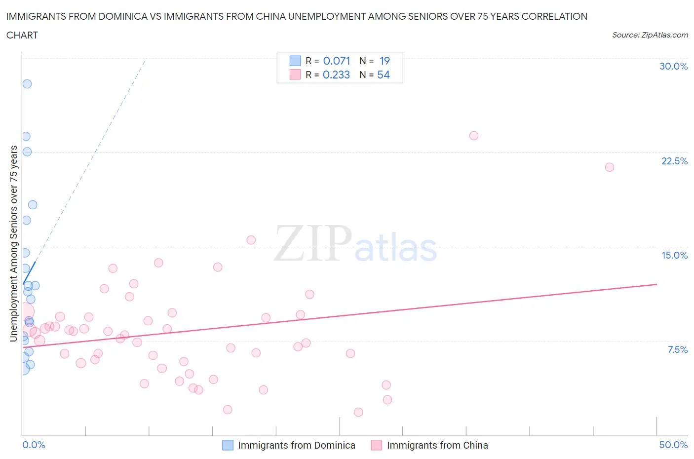 Immigrants from Dominica vs Immigrants from China Unemployment Among Seniors over 75 years