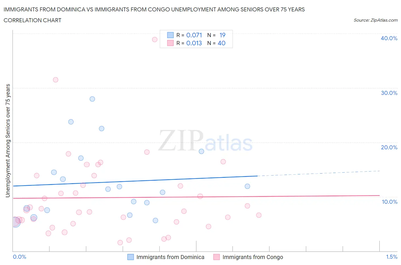 Immigrants from Dominica vs Immigrants from Congo Unemployment Among Seniors over 75 years