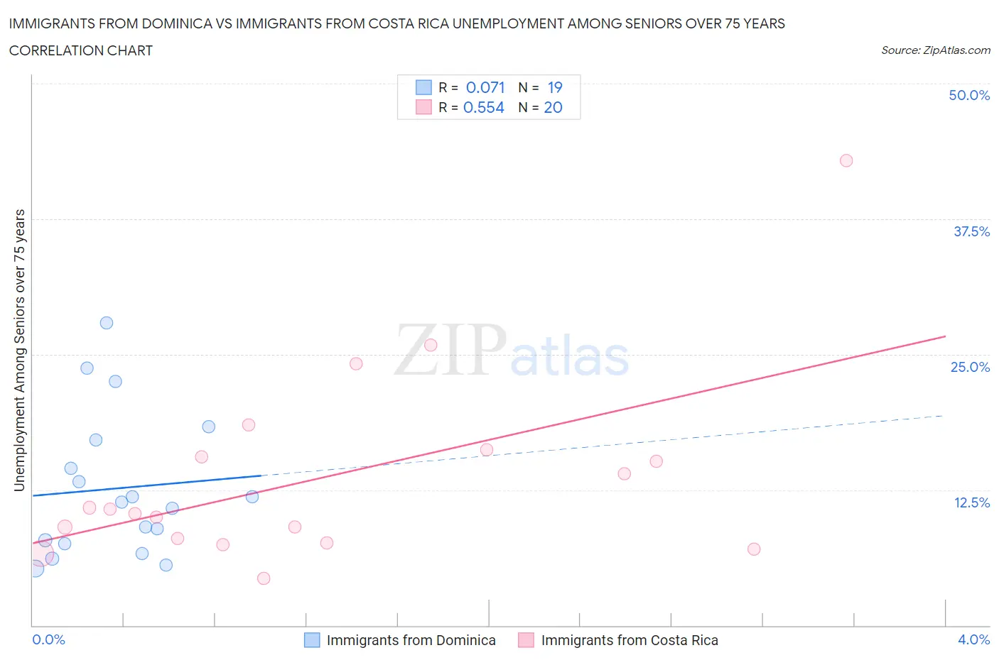 Immigrants from Dominica vs Immigrants from Costa Rica Unemployment Among Seniors over 75 years