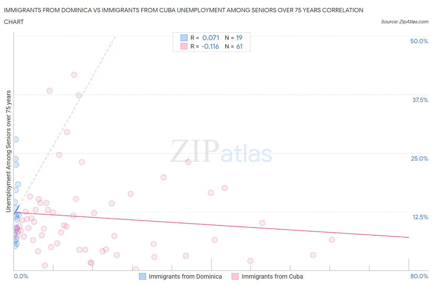 Immigrants from Dominica vs Immigrants from Cuba Unemployment Among Seniors over 75 years