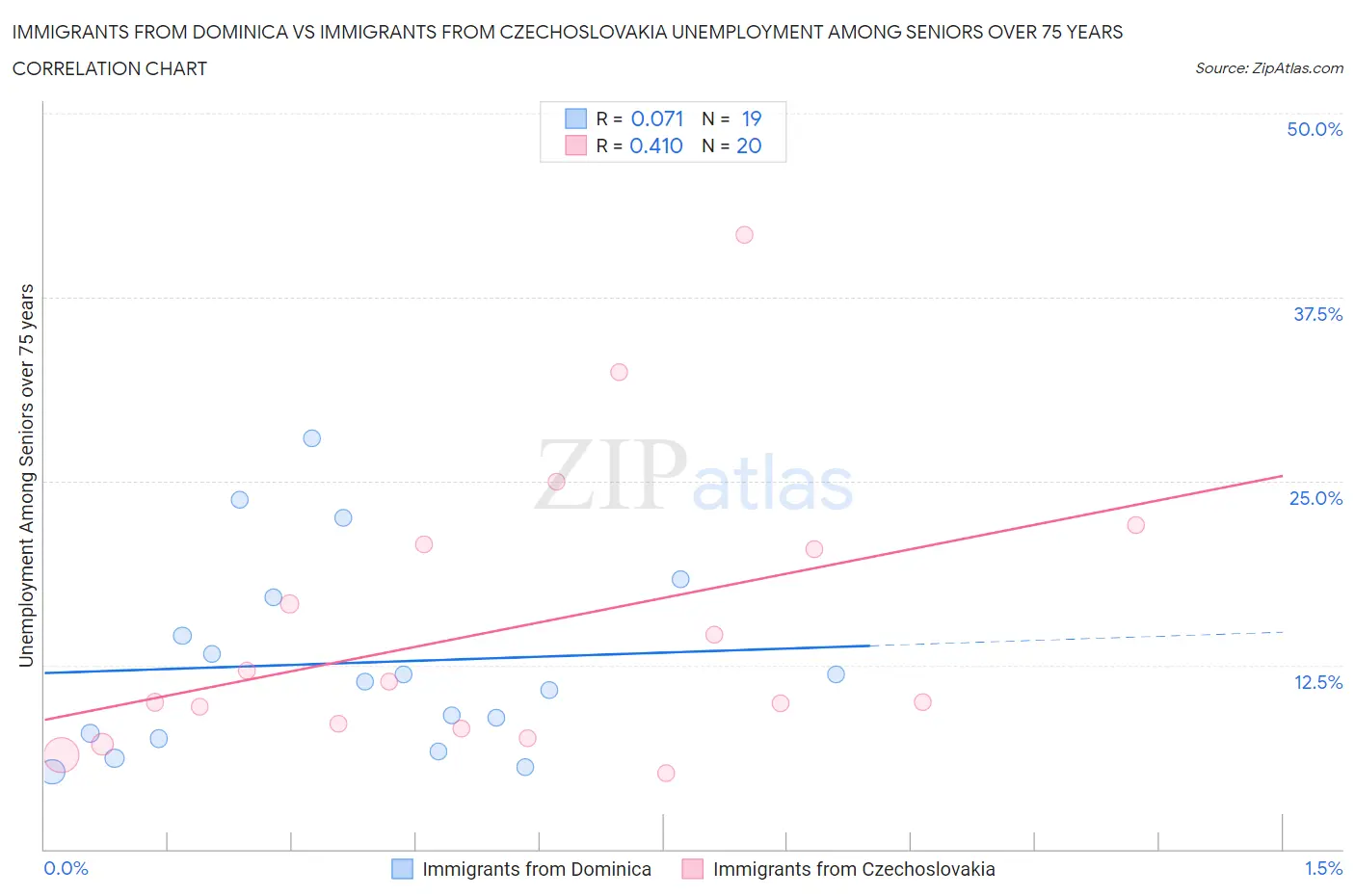 Immigrants from Dominica vs Immigrants from Czechoslovakia Unemployment Among Seniors over 75 years