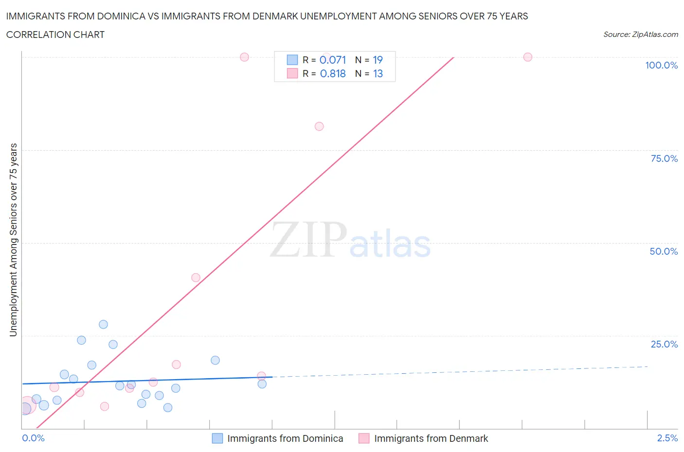 Immigrants from Dominica vs Immigrants from Denmark Unemployment Among Seniors over 75 years