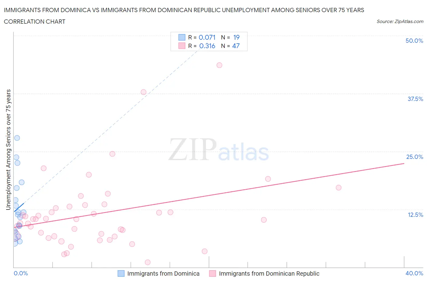 Immigrants from Dominica vs Immigrants from Dominican Republic Unemployment Among Seniors over 75 years