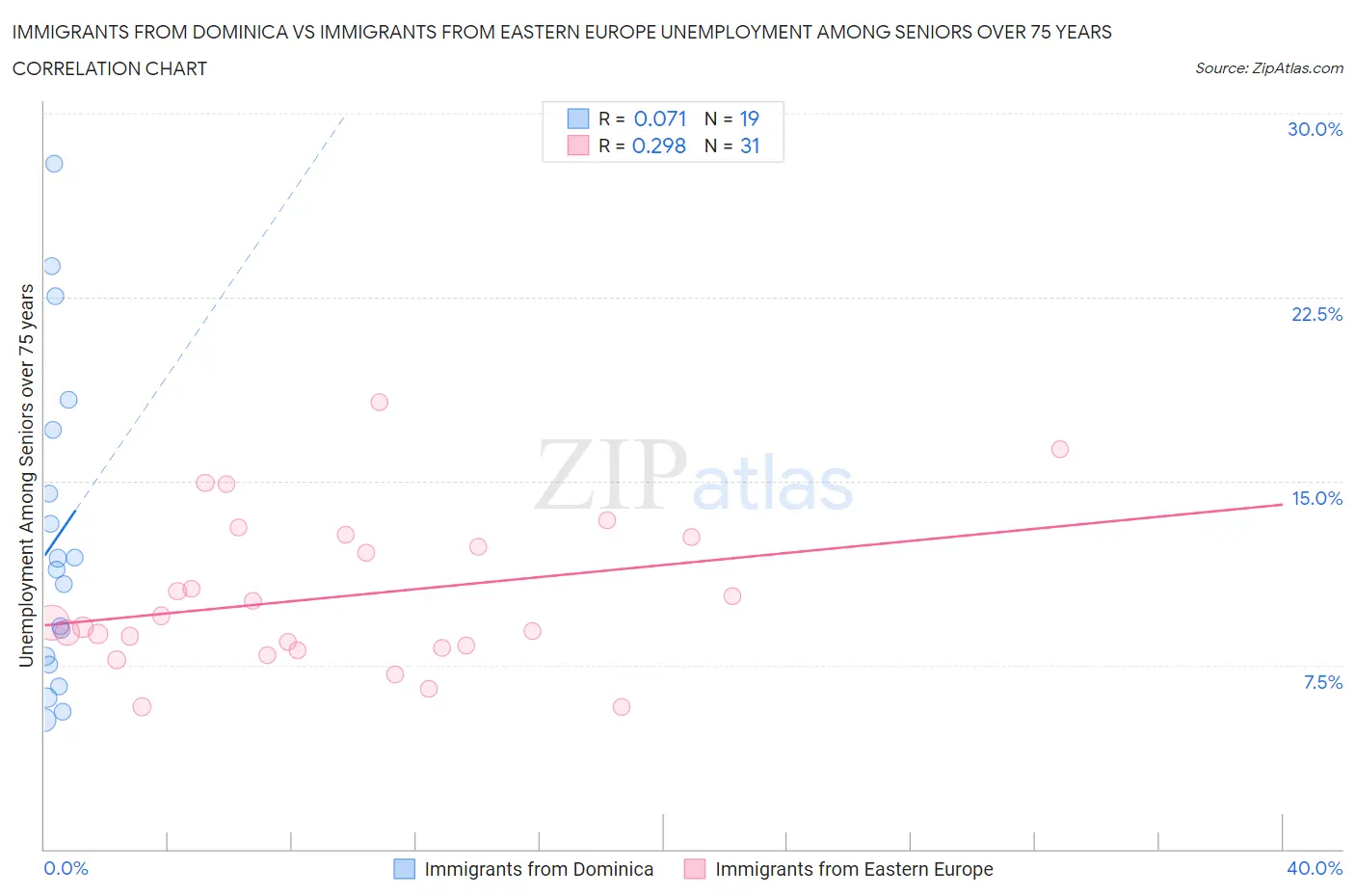 Immigrants from Dominica vs Immigrants from Eastern Europe Unemployment Among Seniors over 75 years
