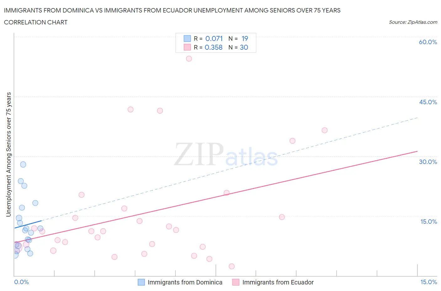 Immigrants from Dominica vs Immigrants from Ecuador Unemployment Among Seniors over 75 years