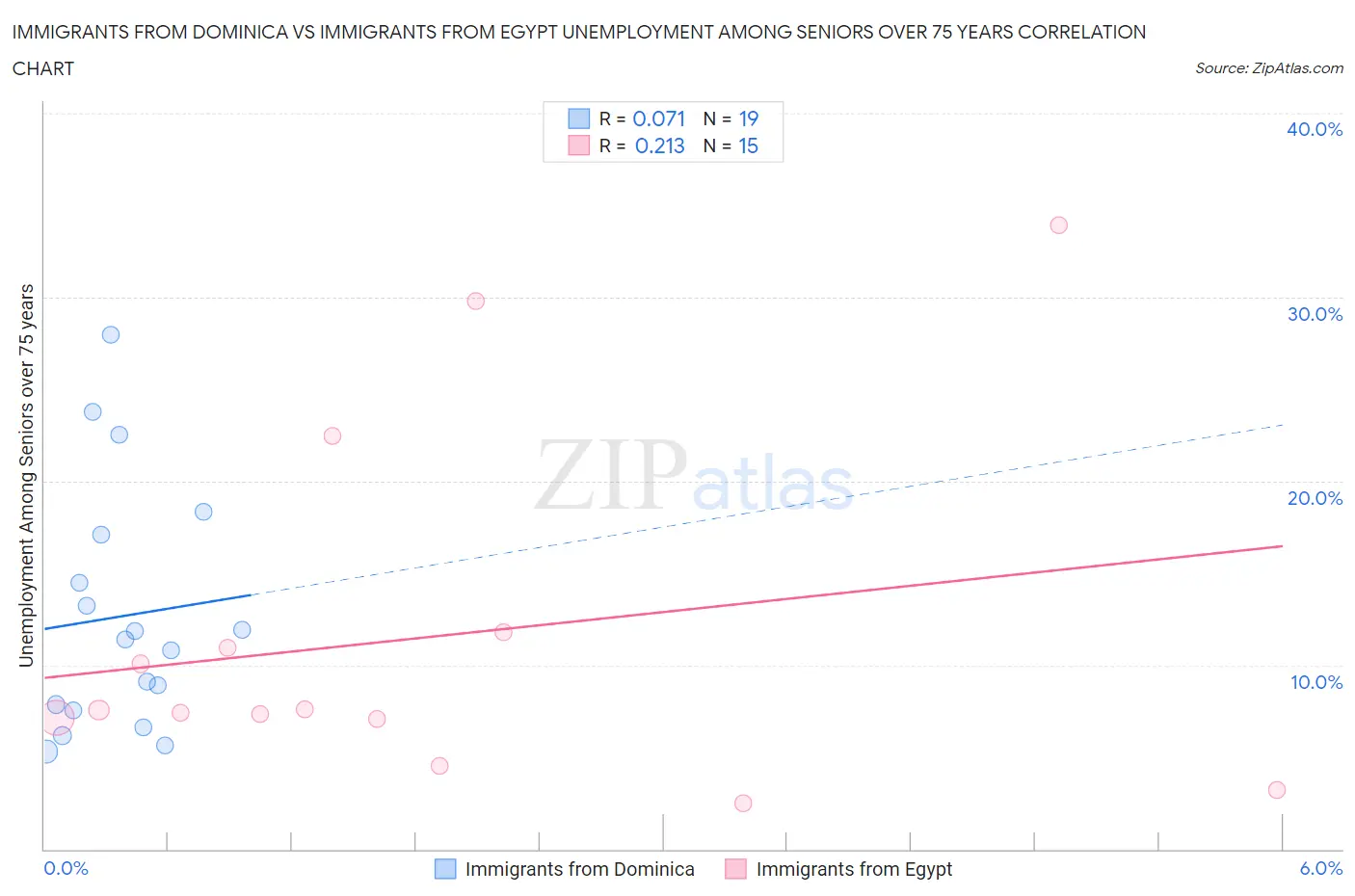 Immigrants from Dominica vs Immigrants from Egypt Unemployment Among Seniors over 75 years