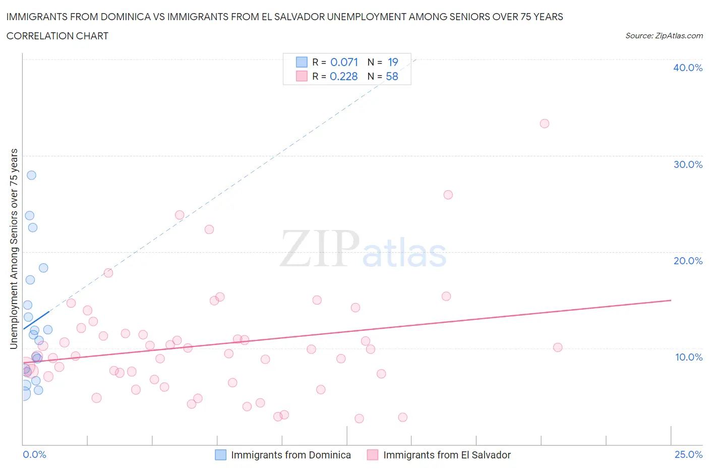 Immigrants from Dominica vs Immigrants from El Salvador Unemployment Among Seniors over 75 years