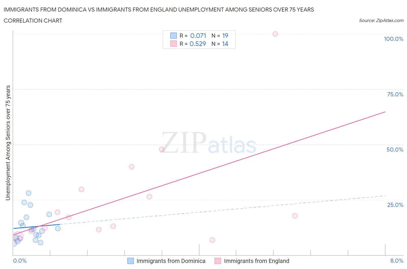 Immigrants from Dominica vs Immigrants from England Unemployment Among Seniors over 75 years