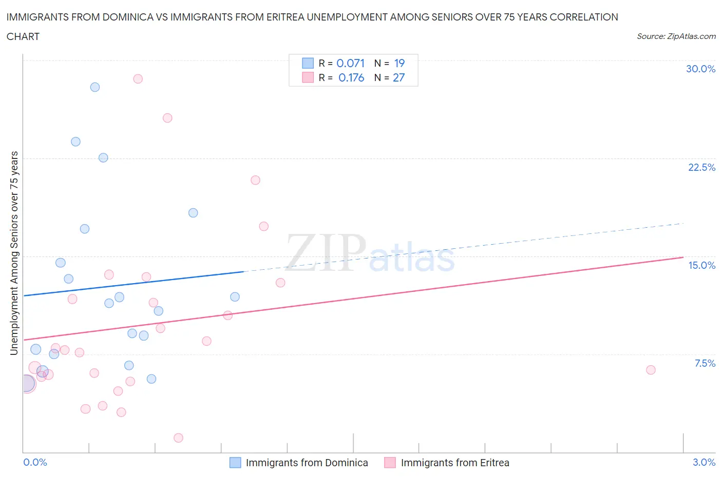 Immigrants from Dominica vs Immigrants from Eritrea Unemployment Among Seniors over 75 years