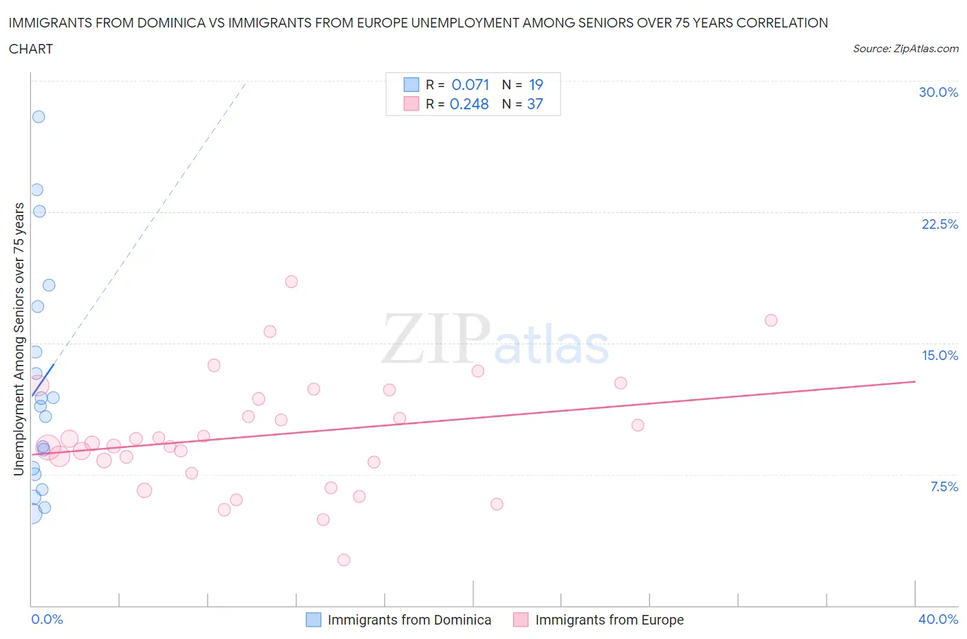 Immigrants from Dominica vs Immigrants from Europe Unemployment Among Seniors over 75 years