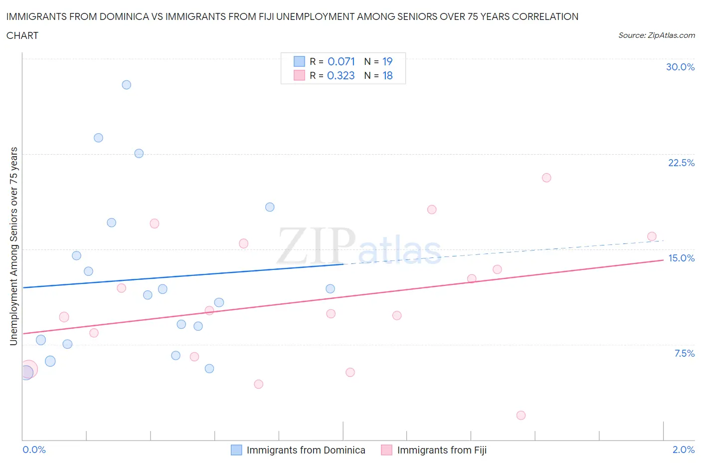 Immigrants from Dominica vs Immigrants from Fiji Unemployment Among Seniors over 75 years