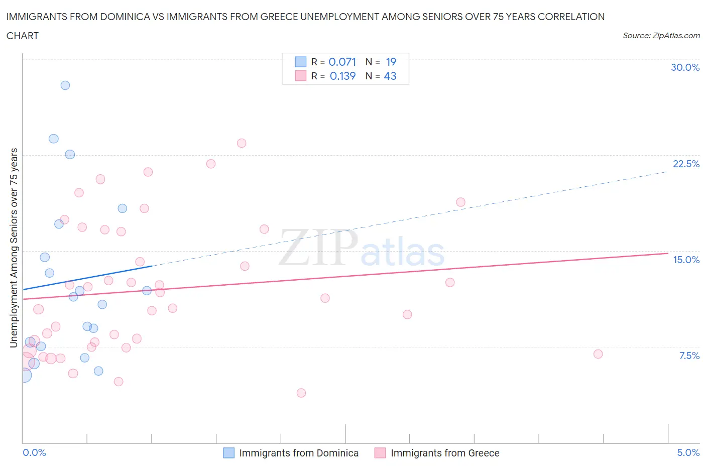 Immigrants from Dominica vs Immigrants from Greece Unemployment Among Seniors over 75 years