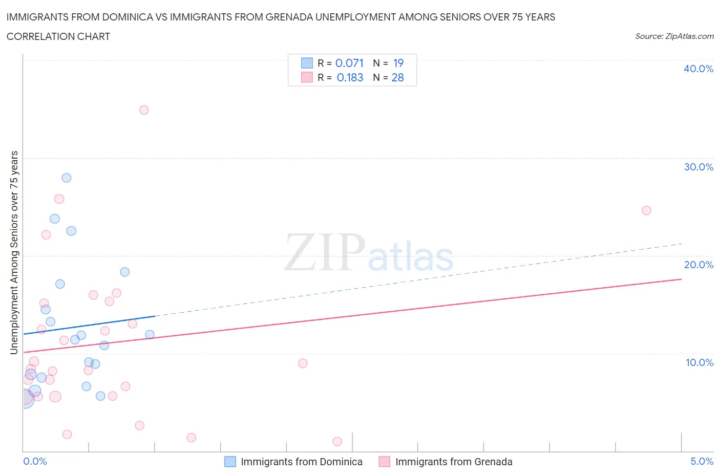 Immigrants from Dominica vs Immigrants from Grenada Unemployment Among Seniors over 75 years