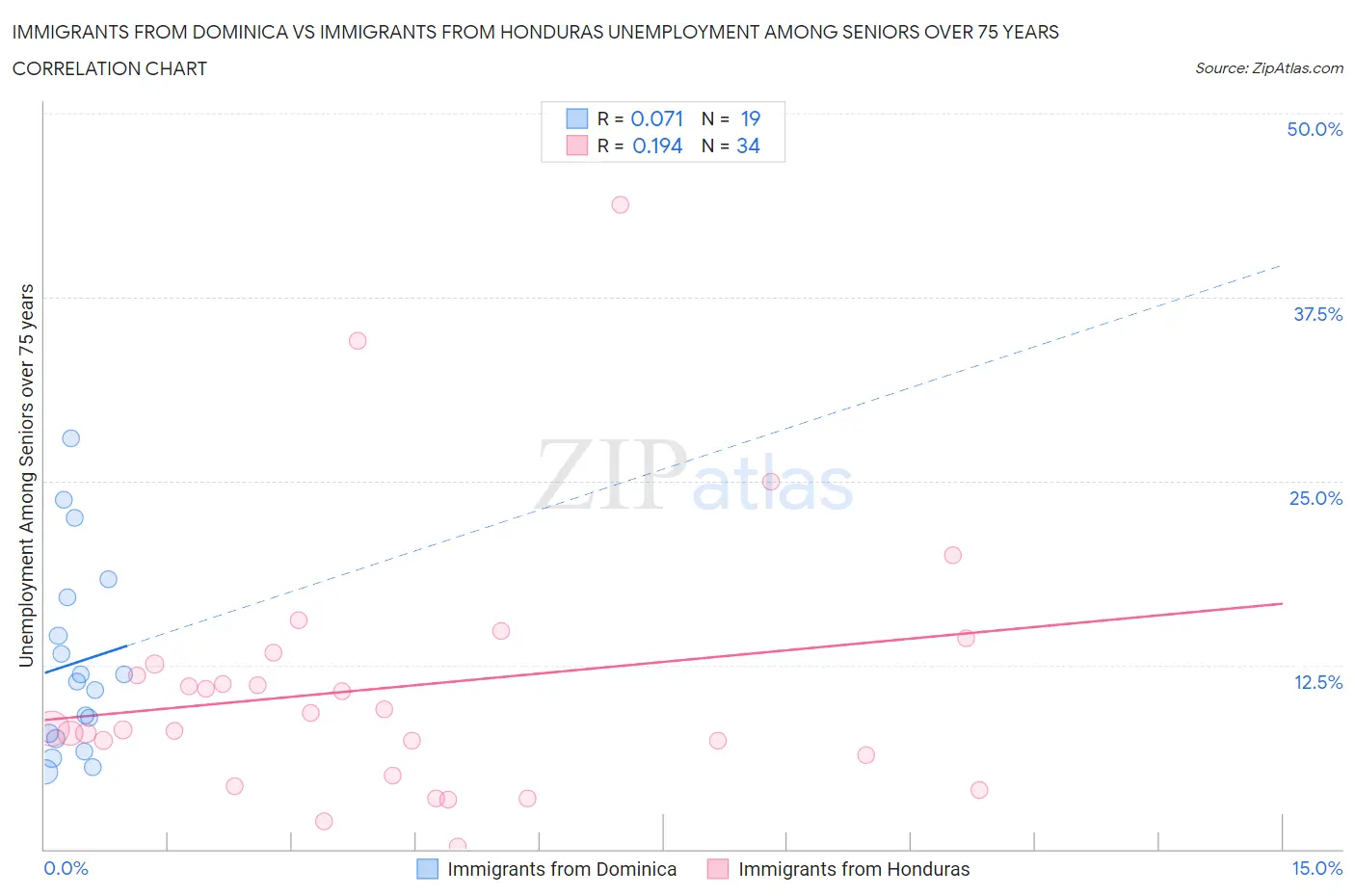 Immigrants from Dominica vs Immigrants from Honduras Unemployment Among Seniors over 75 years