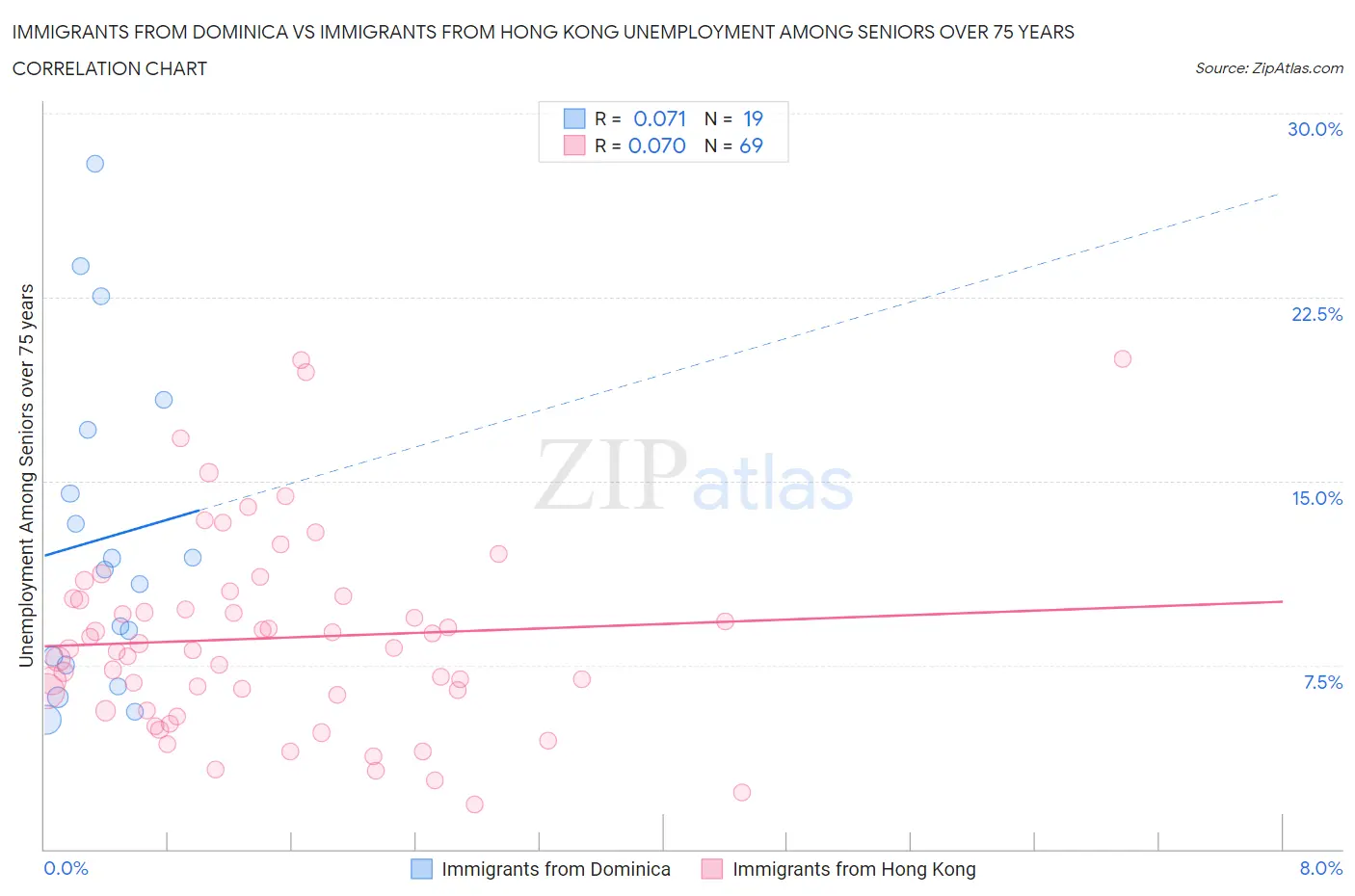 Immigrants from Dominica vs Immigrants from Hong Kong Unemployment Among Seniors over 75 years