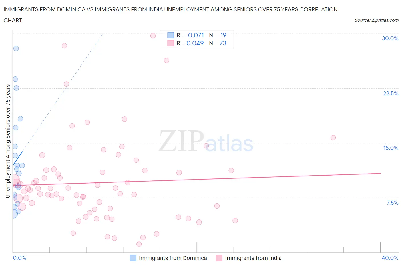 Immigrants from Dominica vs Immigrants from India Unemployment Among Seniors over 75 years