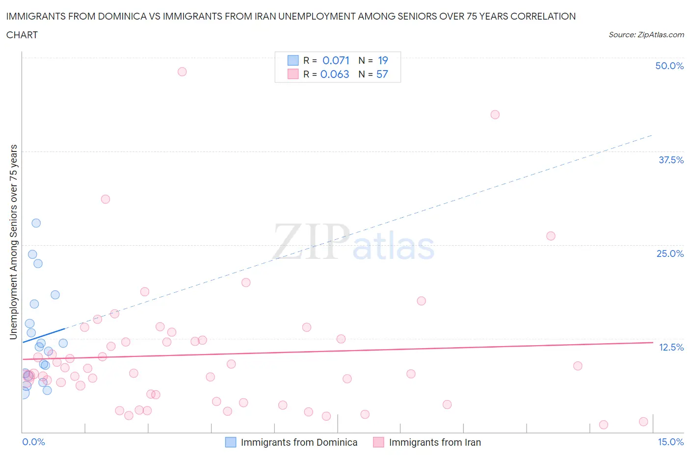 Immigrants from Dominica vs Immigrants from Iran Unemployment Among Seniors over 75 years