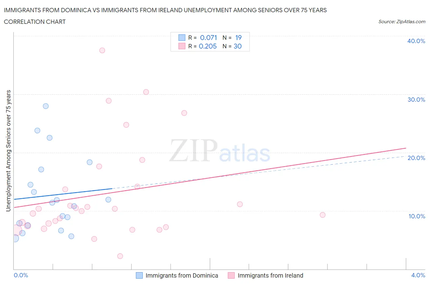 Immigrants from Dominica vs Immigrants from Ireland Unemployment Among Seniors over 75 years