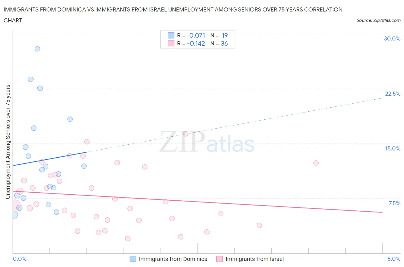 Immigrants from Dominica vs Immigrants from Israel Unemployment Among Seniors over 75 years