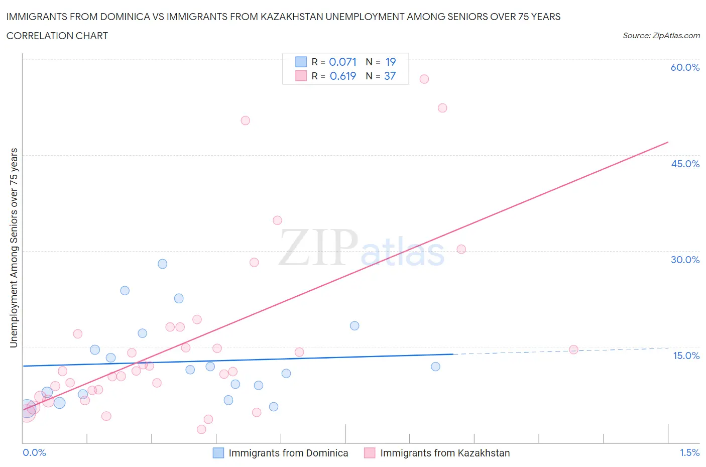 Immigrants from Dominica vs Immigrants from Kazakhstan Unemployment Among Seniors over 75 years