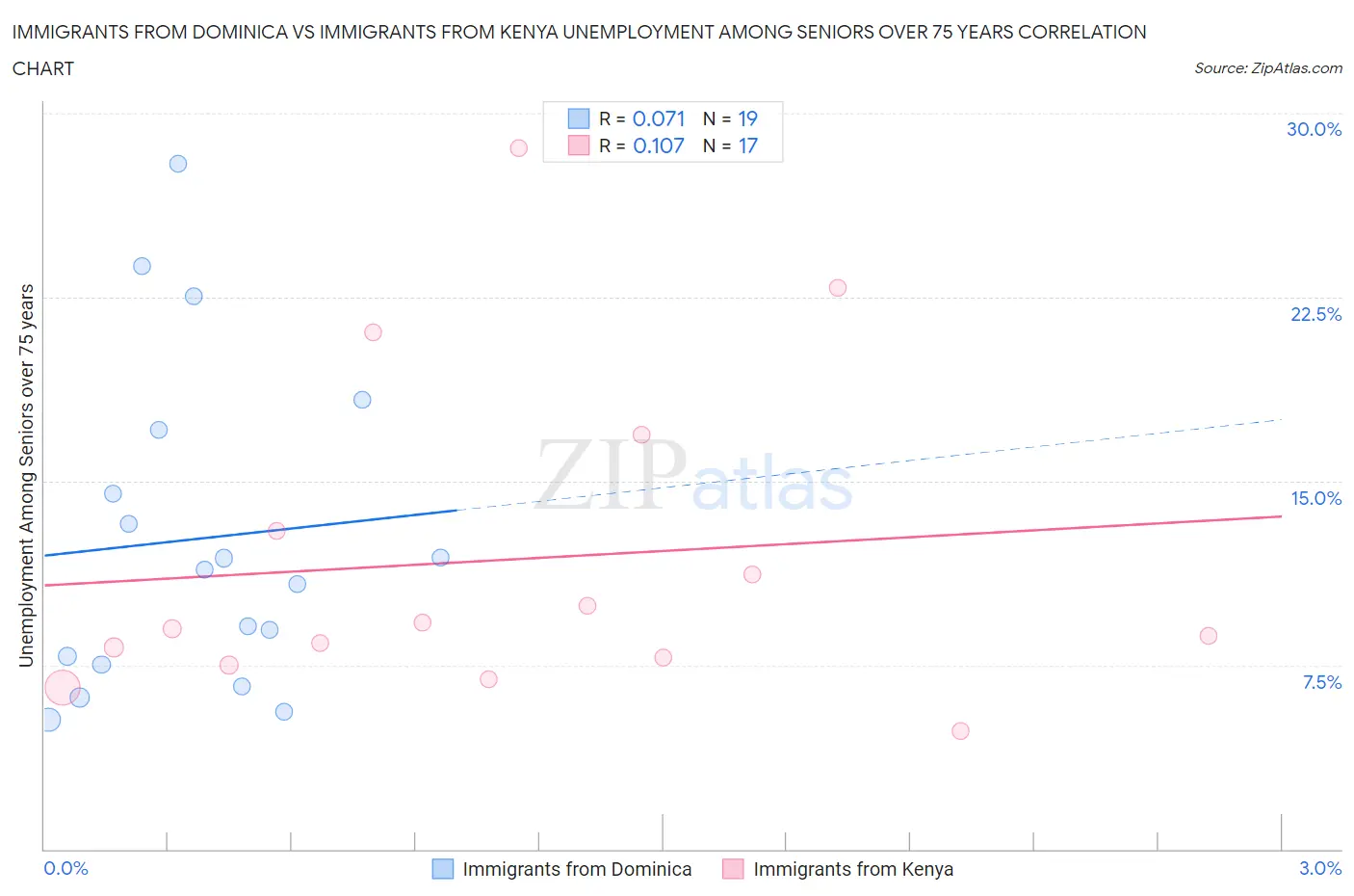 Immigrants from Dominica vs Immigrants from Kenya Unemployment Among Seniors over 75 years