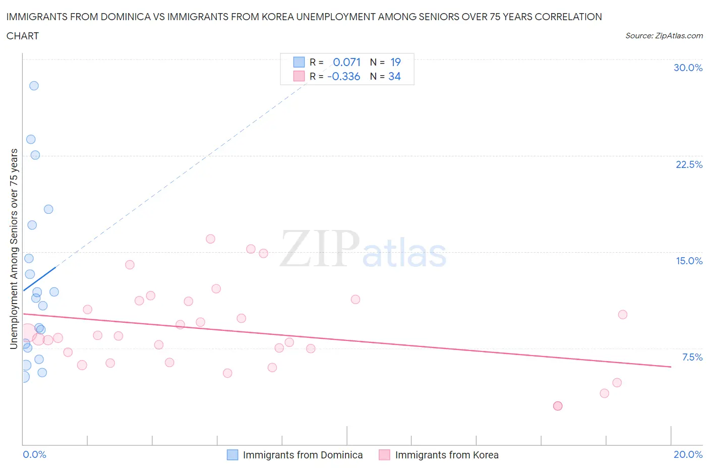 Immigrants from Dominica vs Immigrants from Korea Unemployment Among Seniors over 75 years