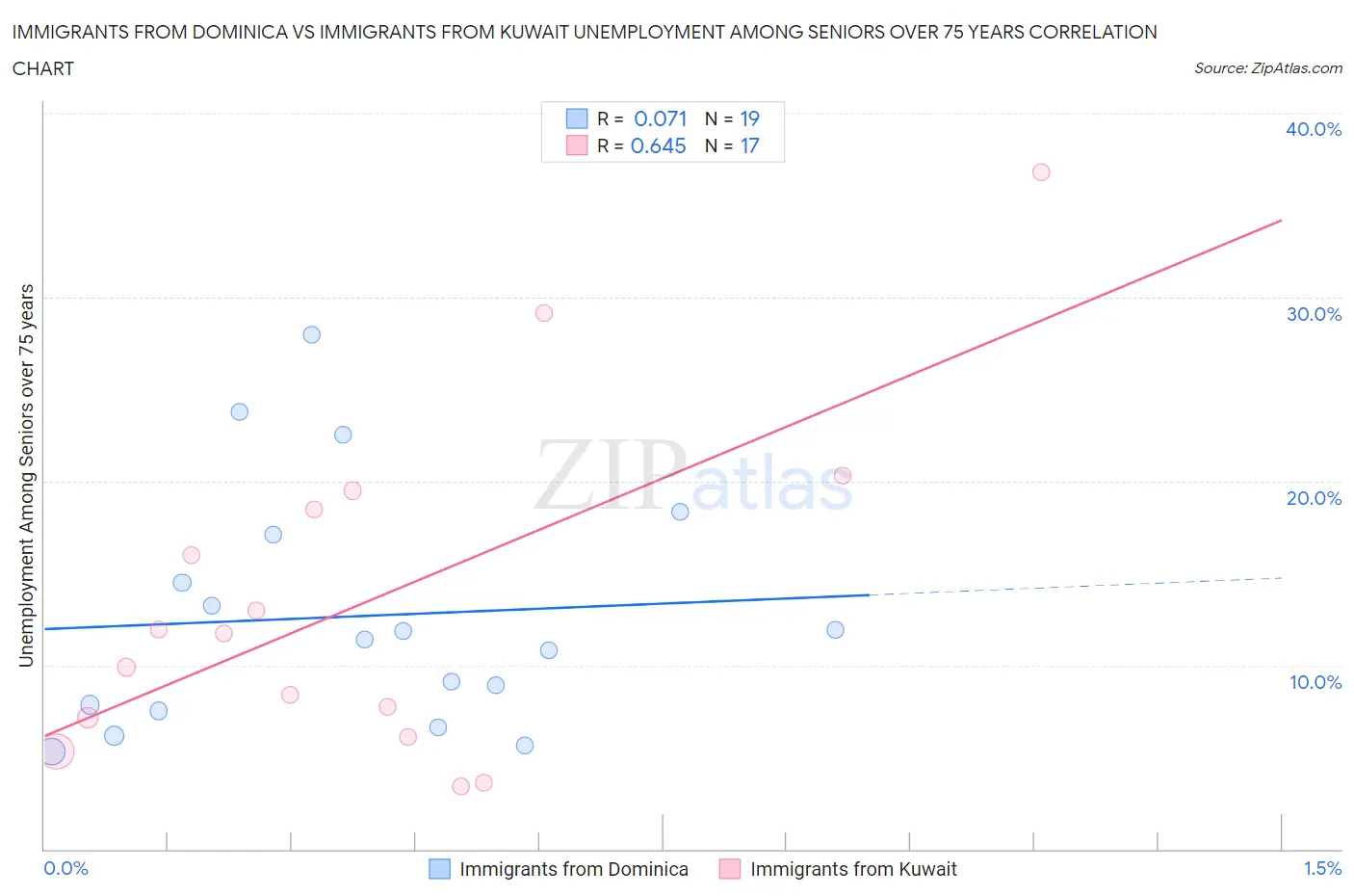 Immigrants from Dominica vs Immigrants from Kuwait Unemployment Among Seniors over 75 years