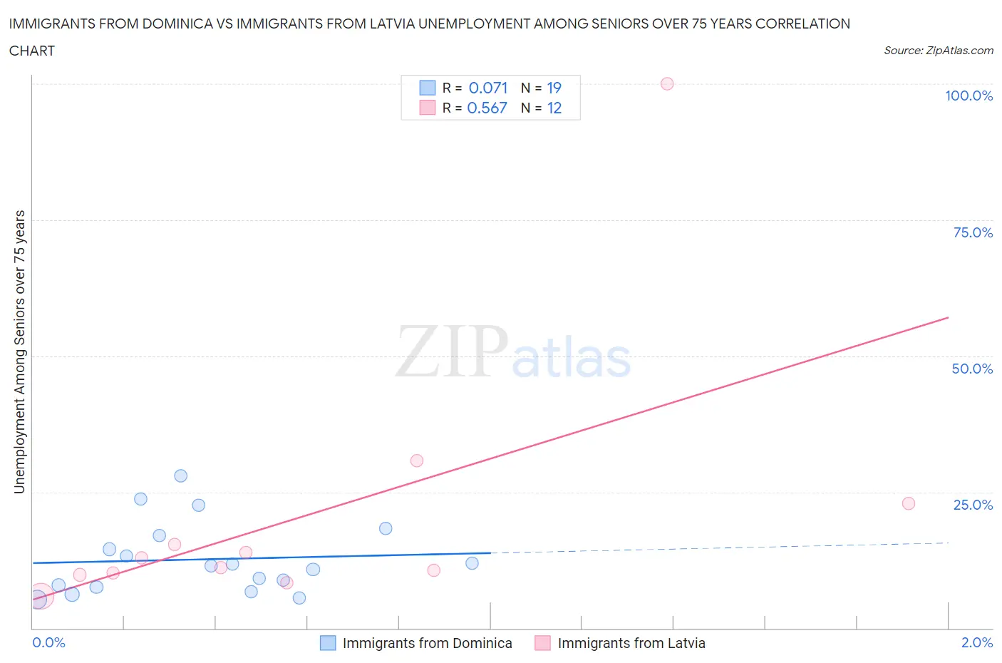 Immigrants from Dominica vs Immigrants from Latvia Unemployment Among Seniors over 75 years