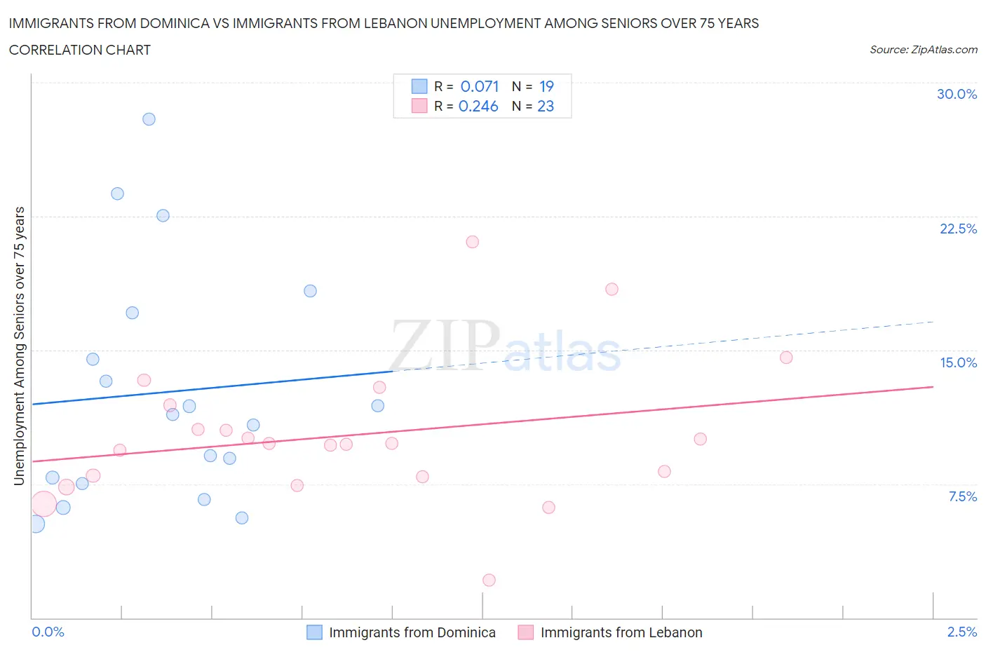 Immigrants from Dominica vs Immigrants from Lebanon Unemployment Among Seniors over 75 years