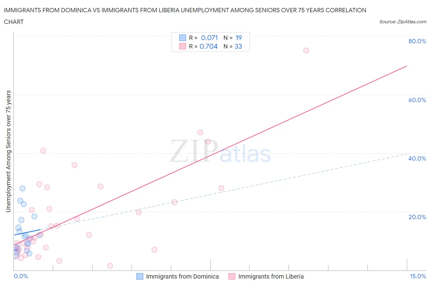 Immigrants from Dominica vs Immigrants from Liberia Unemployment Among Seniors over 75 years