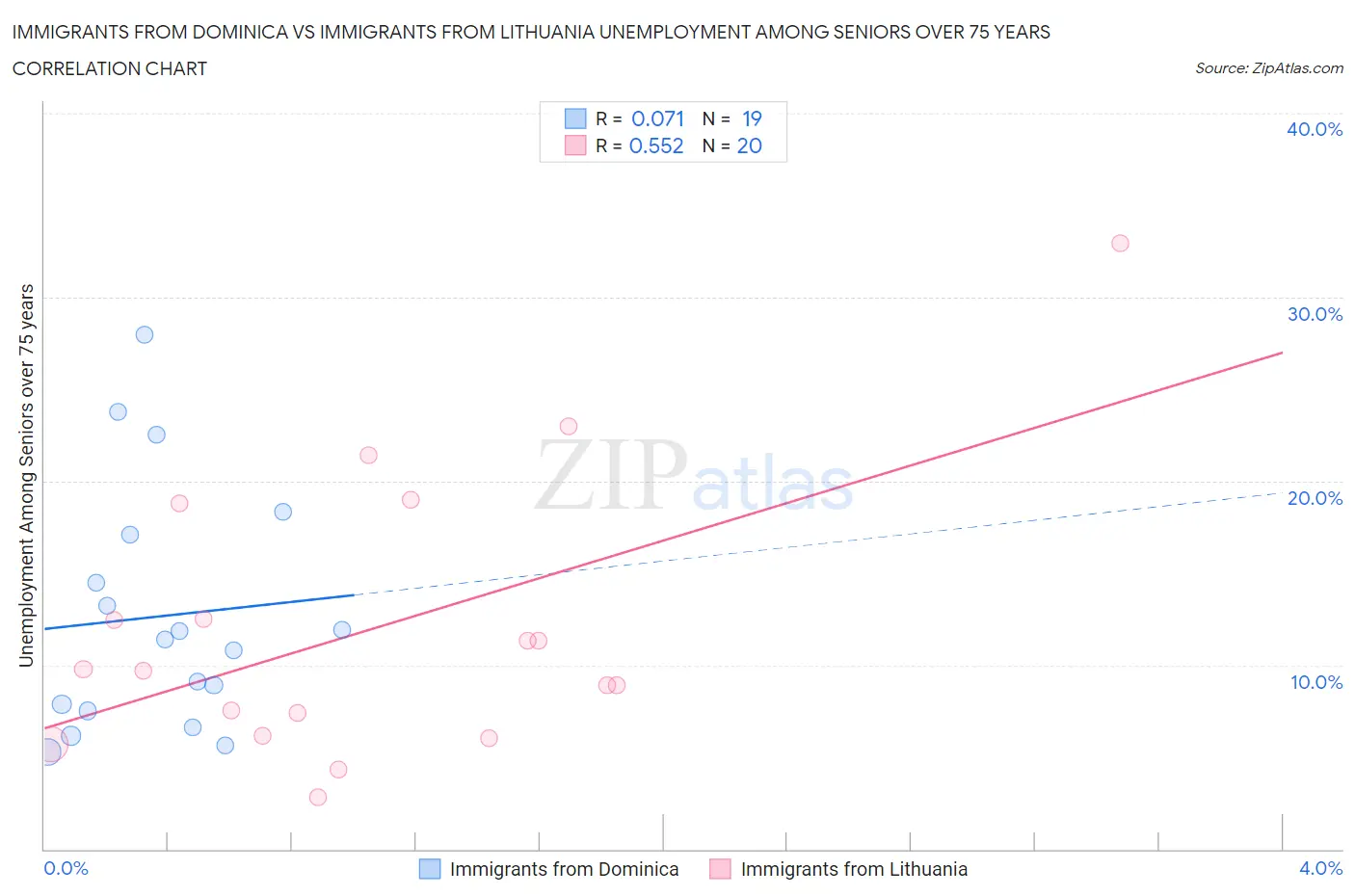 Immigrants from Dominica vs Immigrants from Lithuania Unemployment Among Seniors over 75 years