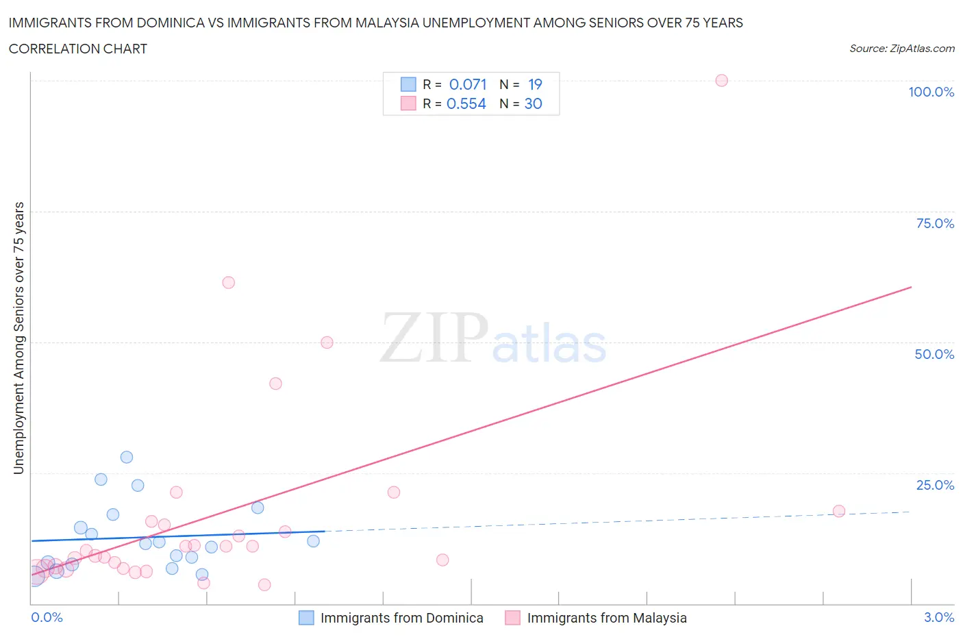 Immigrants from Dominica vs Immigrants from Malaysia Unemployment Among Seniors over 75 years