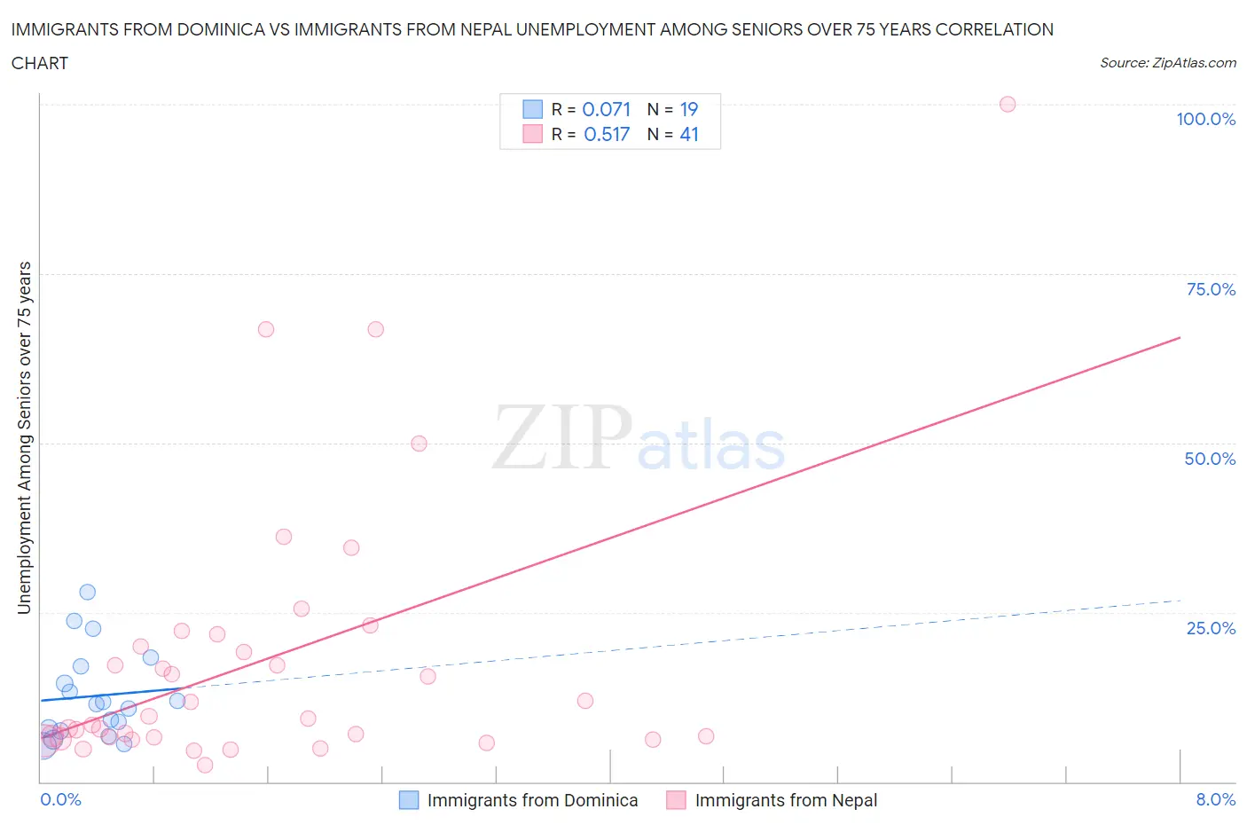 Immigrants from Dominica vs Immigrants from Nepal Unemployment Among Seniors over 75 years