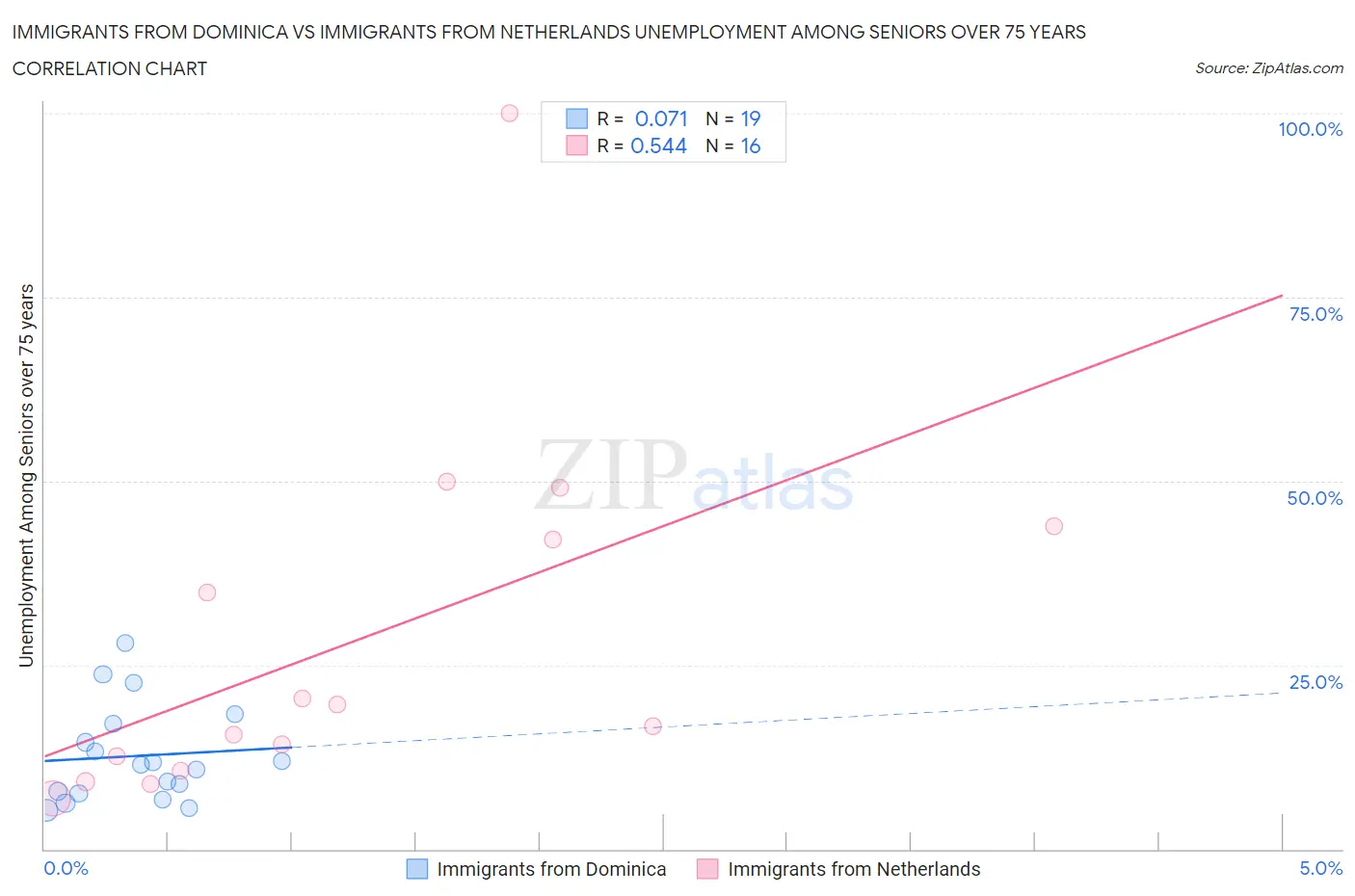 Immigrants from Dominica vs Immigrants from Netherlands Unemployment Among Seniors over 75 years