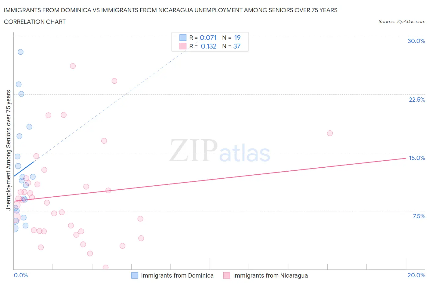 Immigrants from Dominica vs Immigrants from Nicaragua Unemployment Among Seniors over 75 years