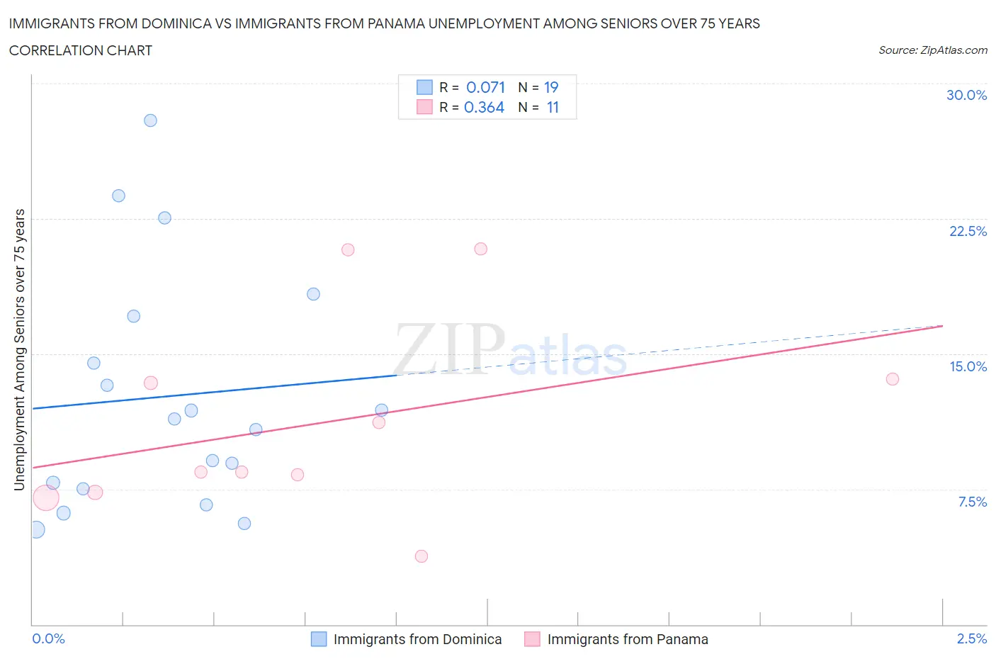Immigrants from Dominica vs Immigrants from Panama Unemployment Among Seniors over 75 years