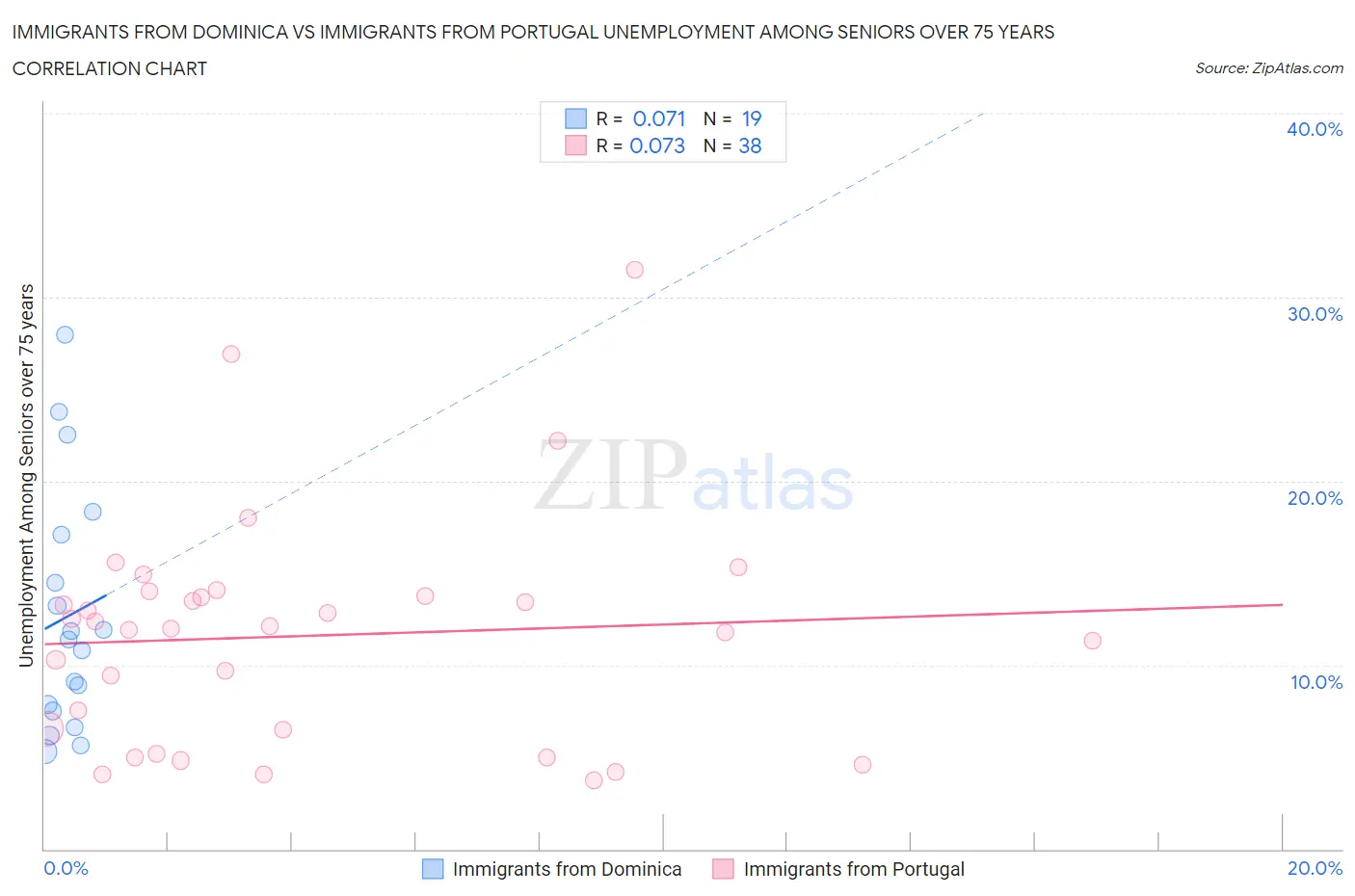Immigrants from Dominica vs Immigrants from Portugal Unemployment Among Seniors over 75 years