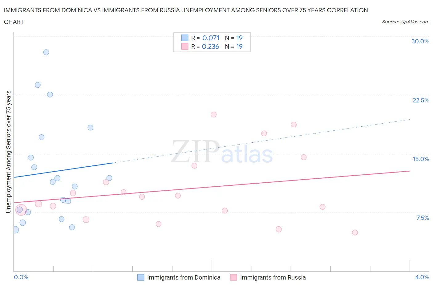 Immigrants from Dominica vs Immigrants from Russia Unemployment Among Seniors over 75 years