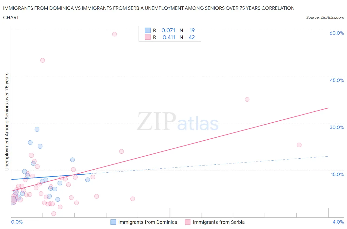 Immigrants from Dominica vs Immigrants from Serbia Unemployment Among Seniors over 75 years
