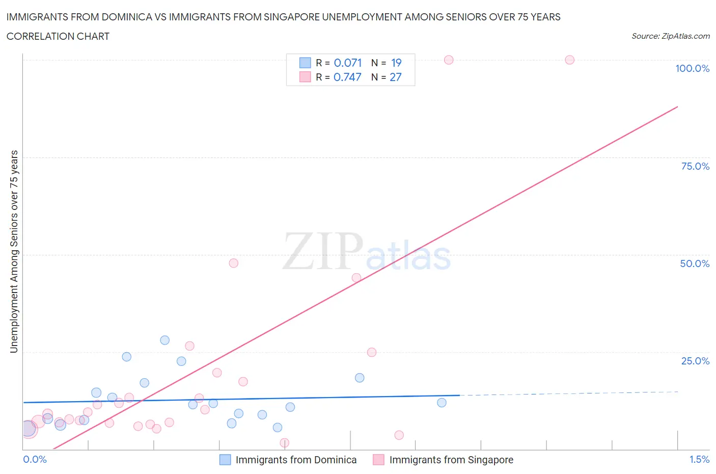 Immigrants from Dominica vs Immigrants from Singapore Unemployment Among Seniors over 75 years