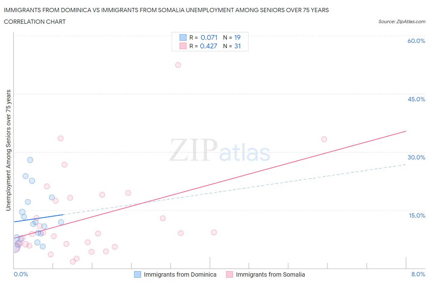 Immigrants from Dominica vs Immigrants from Somalia Unemployment Among Seniors over 75 years