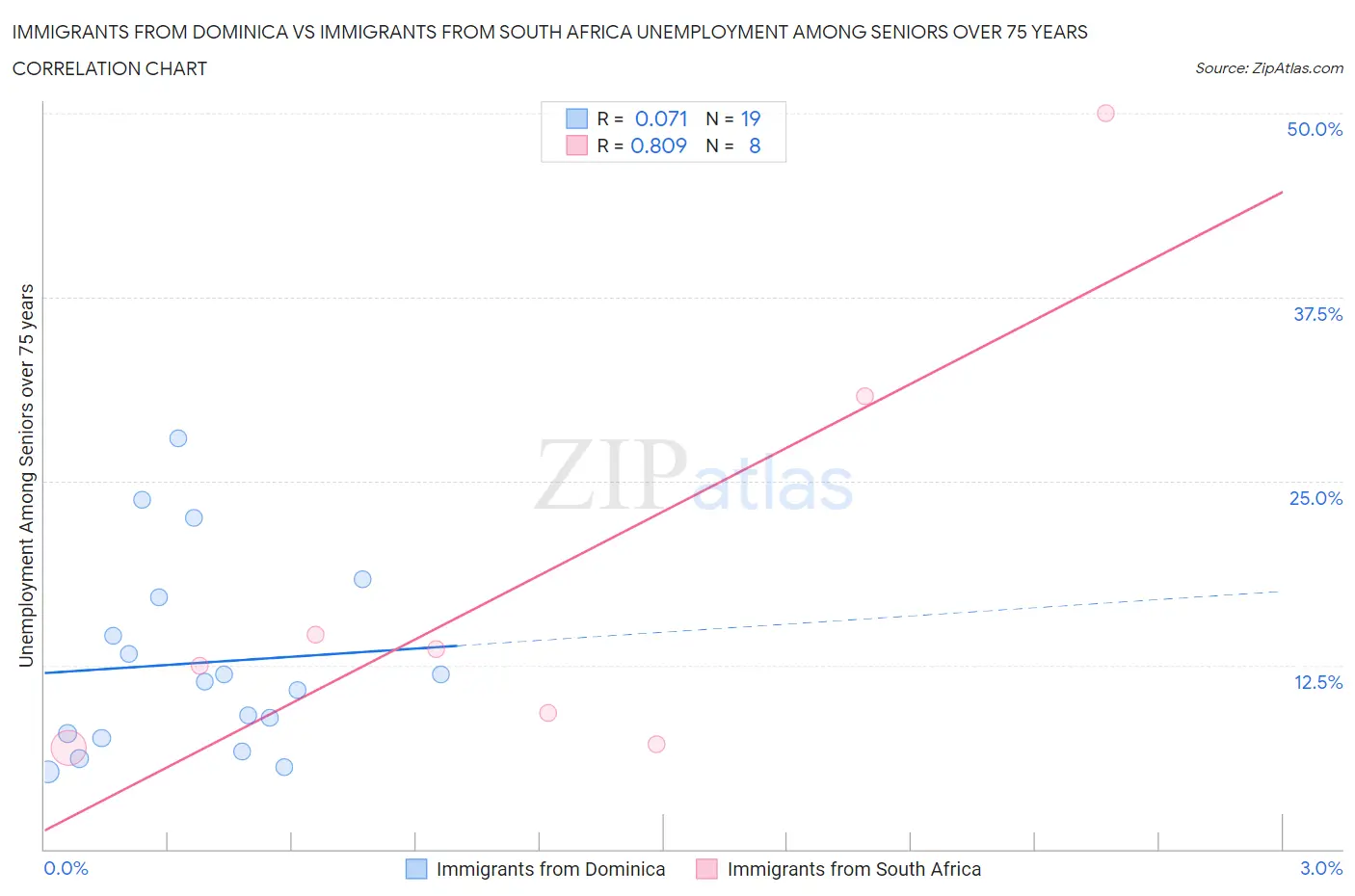 Immigrants from Dominica vs Immigrants from South Africa Unemployment Among Seniors over 75 years
