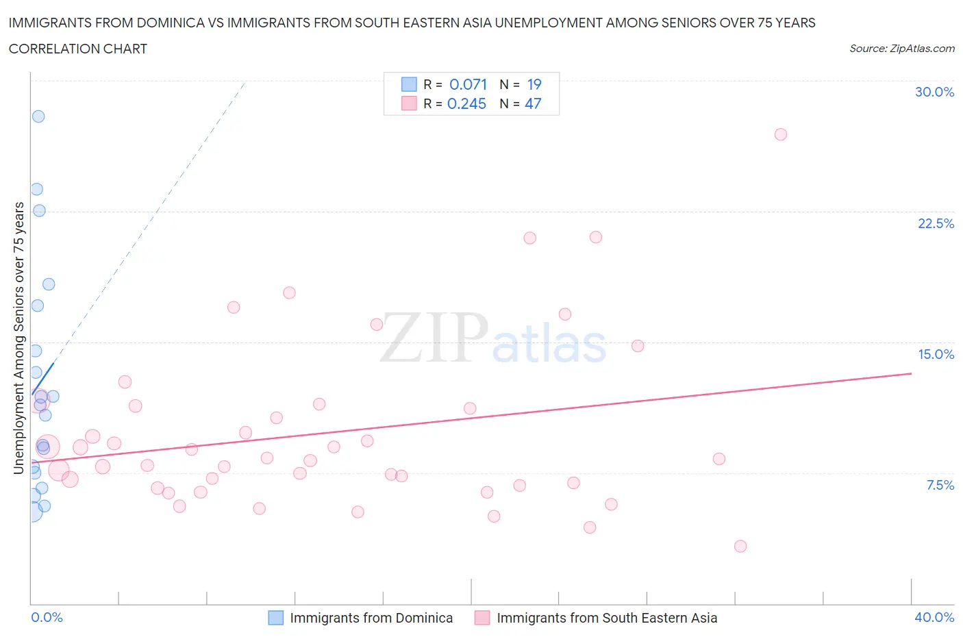 Immigrants from Dominica vs Immigrants from South Eastern Asia Unemployment Among Seniors over 75 years