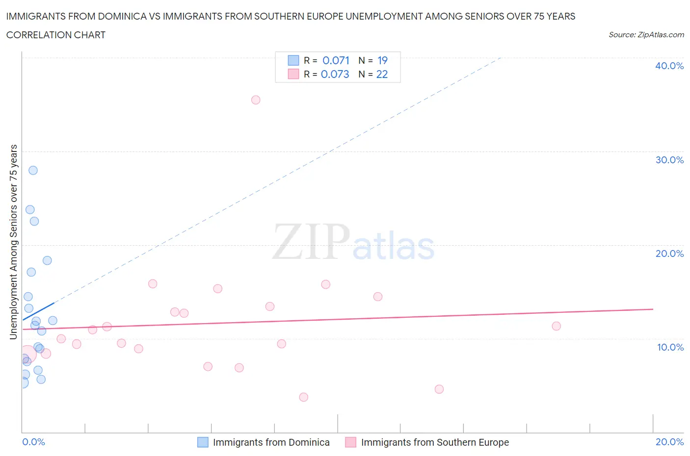 Immigrants from Dominica vs Immigrants from Southern Europe Unemployment Among Seniors over 75 years